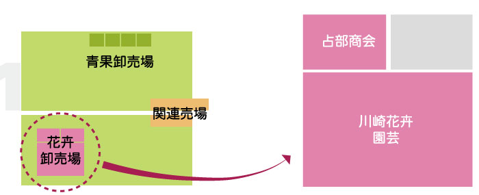 川崎南部卸売市場_花卉関係業者マップ